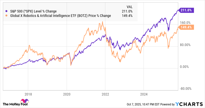 A chart showing the performance of BOTZ vs. the S&P 500