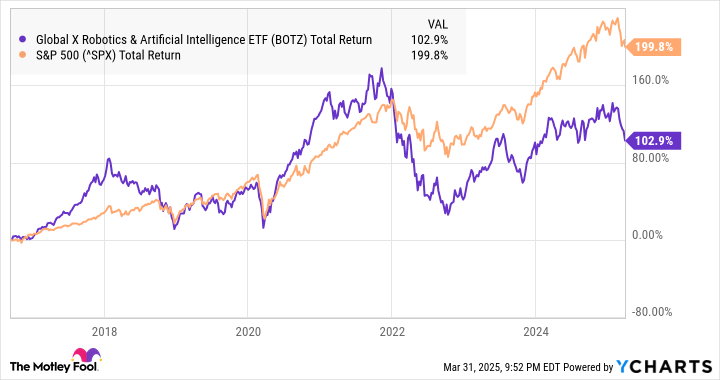 A chart showing BOTZ's performance against the S&P 500