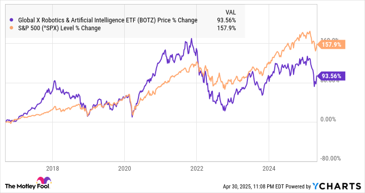 A chart showing BOTZ's performance against the S&P 500