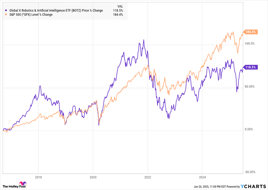 The Botz ETF has historically underperformed the S&P 500.