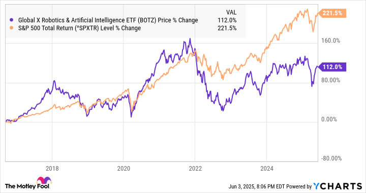 A chart showing BOTZ's performance against the S&P 500