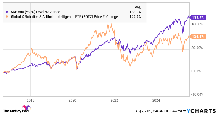 A chart showing the performance of BOTZ vs. the S&P 500