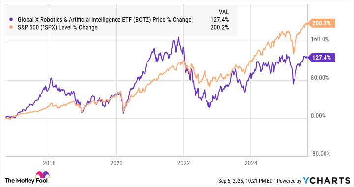 A chart showing the performance of BOTZ vs. the S&P 500
