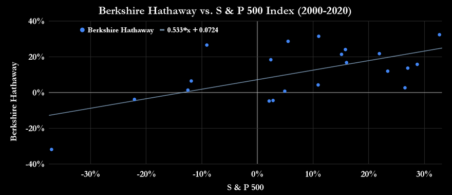 Berkshire Hathaway vs. S & P 500 Index (2000-2020)