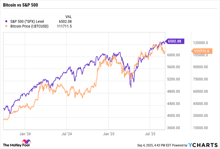 Bitcoin vs S&P 500 2025