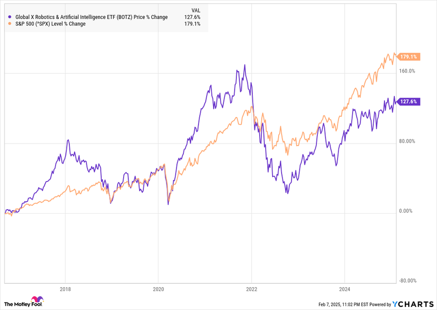 A chart showing BOTZ's performance against the S&P 500