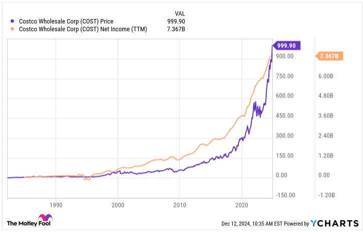 YCharts - Graphic showing Costco share price vs income