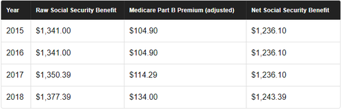 Table showing how much Medicare Part B premiums have reduced Social Security benefits from 2015 to 2018