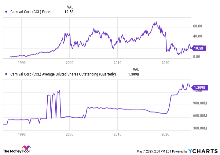 Carnival shares