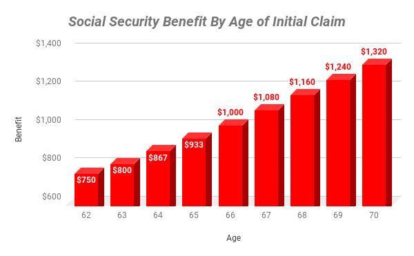 Chart showing amount of money received depending on when you claim benefits.