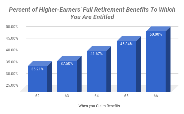 Chart showing trend for when to claim spousal benefits.