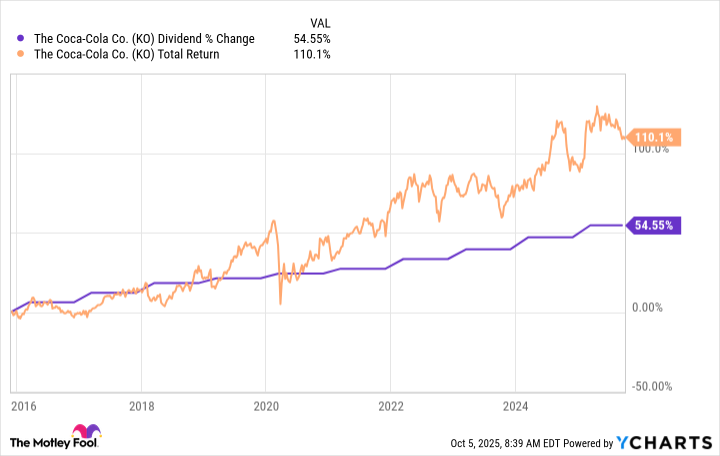 Coca-Cola Dividend Oct 25