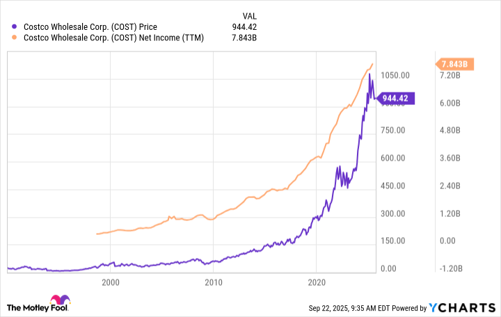 A graphic showing Costco's share price vs income.