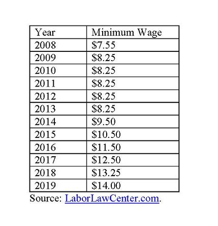 DC minimum wage.