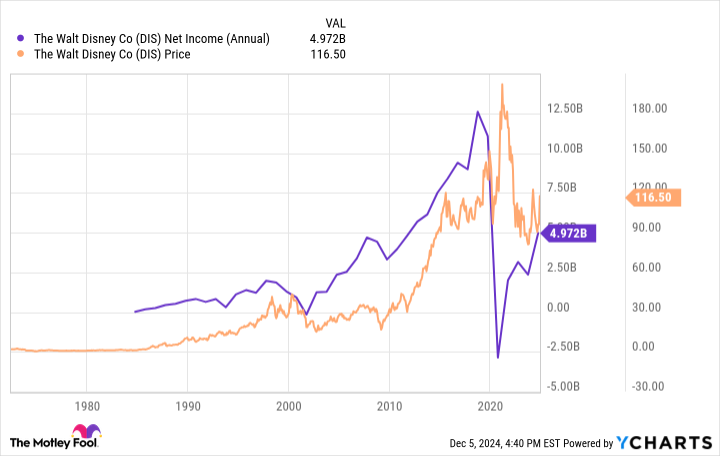 DIS profits vs stock price