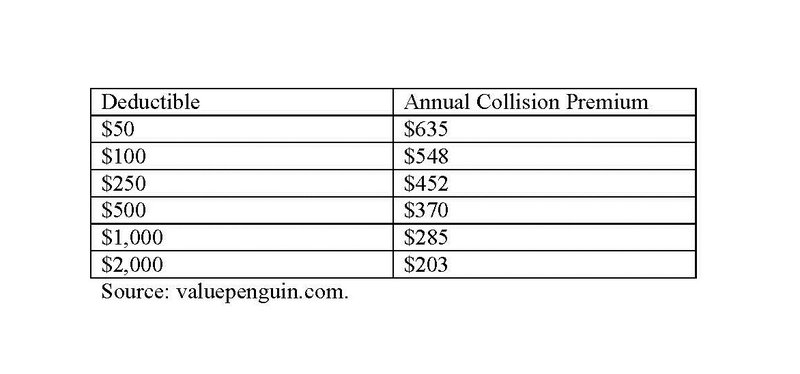 Deductible and collision premium table.