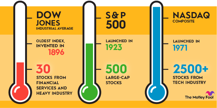 An infographic comparing the origins of and types of stocks in the Dow Jones Industrial Average, the S&P 500 and the Nasdaq.