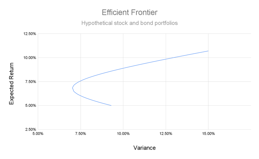 Graph depicting the efficient frontier of a portfolio consisting of hypothetical stocks and bonds.