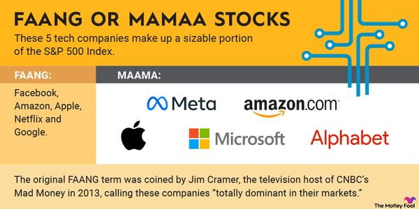 An infographic showing the five FAANG or MAMAA tech stocks.