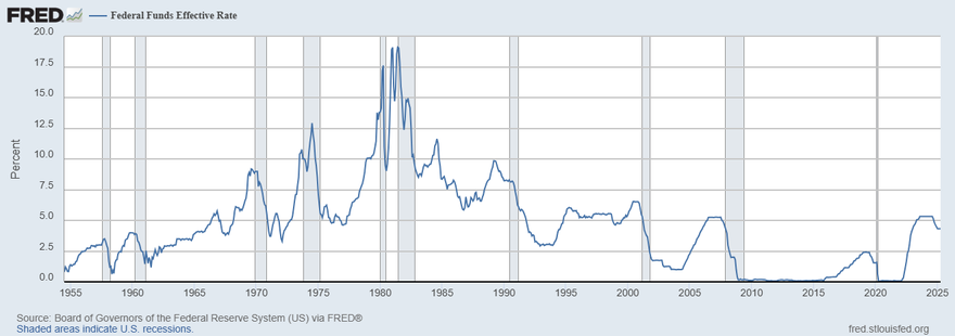 Federal Funds Rate History