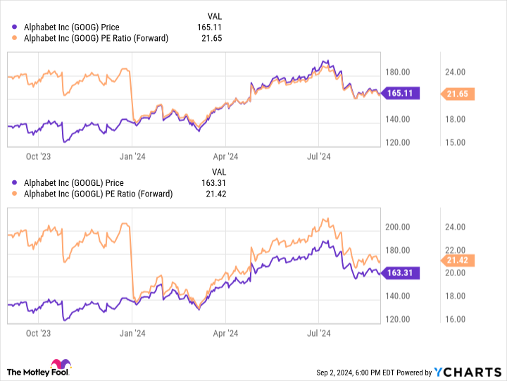 GOOG valuation