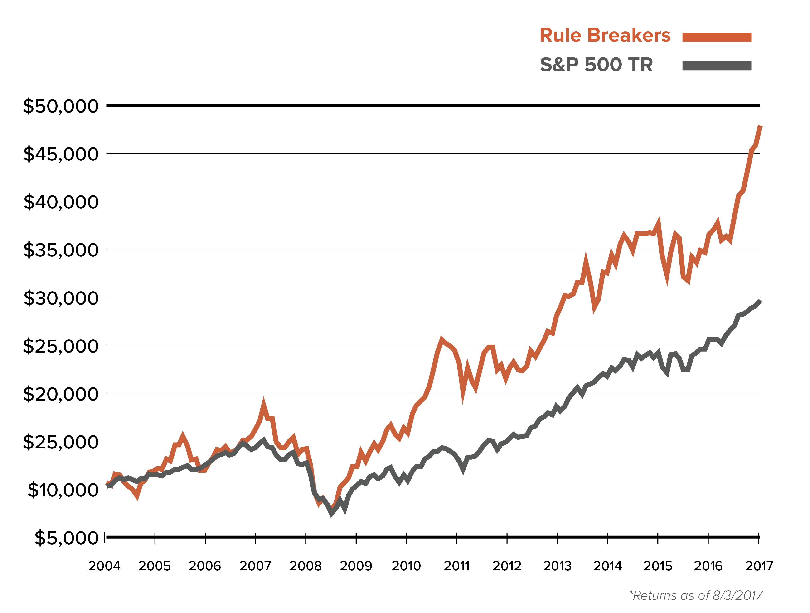 Google 5 Year Stock Chart