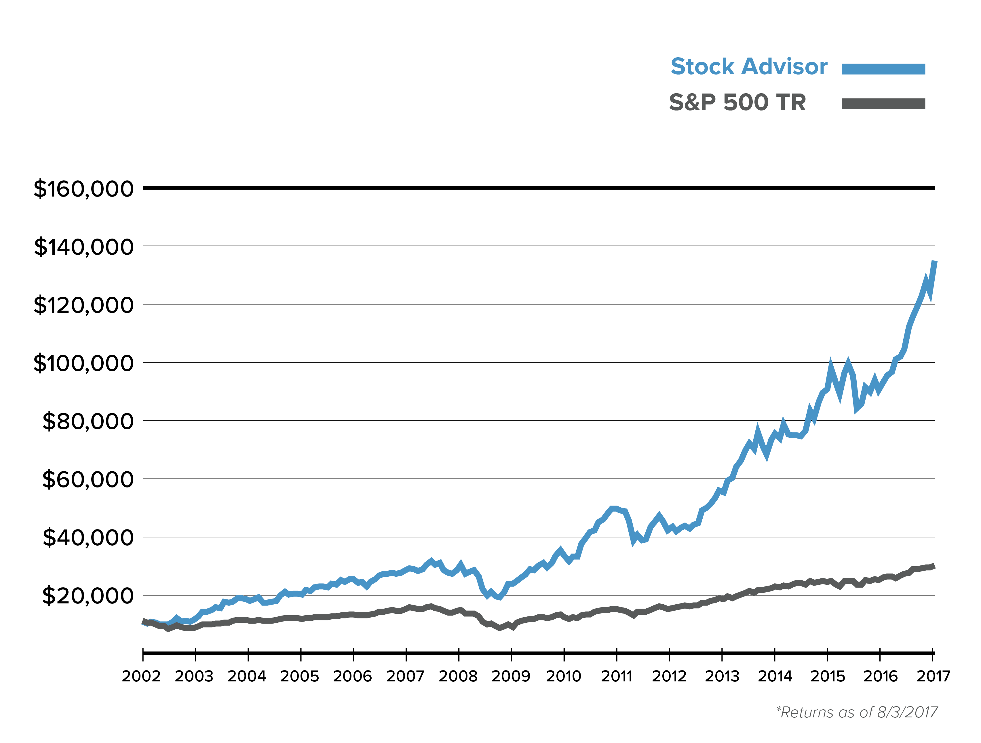 should i sell my google stock