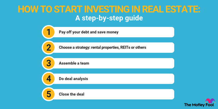 To invest in real estate, you should first pay off your debt, then choose a strategy, assemble a team, and do deal analysis.