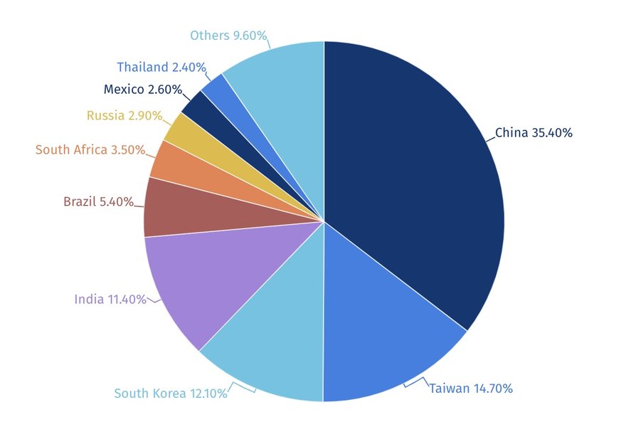 A breakdown of iShares MSCI emerging market fund by country