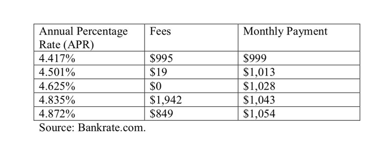 APRs and total monthly payments after fees.