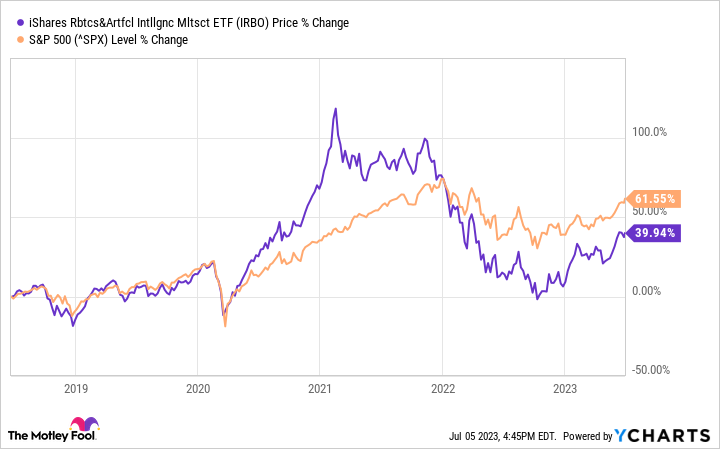 A chart showing the price change over time for (NYSEMKT:IRBO) stock.