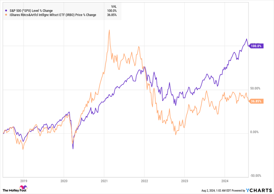 A chart showing IRBO vs. S&P 500.