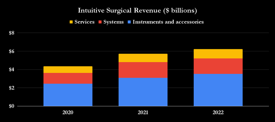 Chart showing Intuitive Surgical's Revenue ($ billions)..