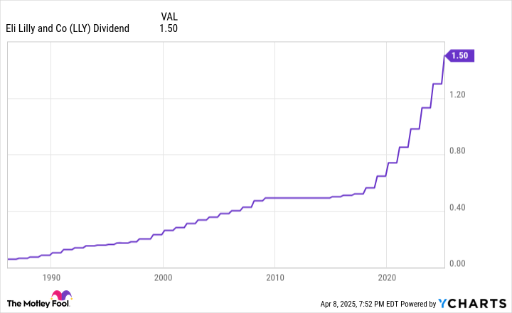 LLY dividend