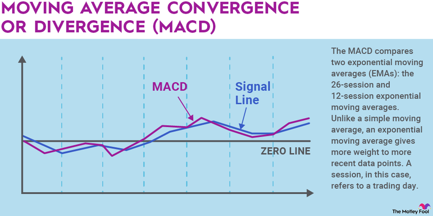 A graph visualizing the moving average convergence or divergence (MACD) investing technique.