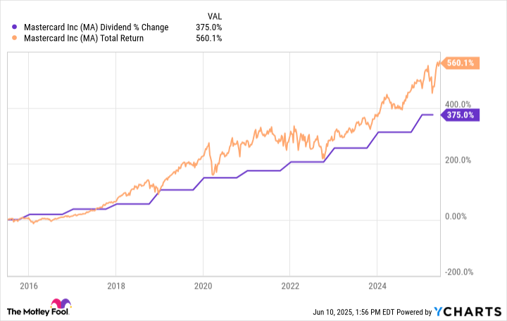 MA dividend 2025