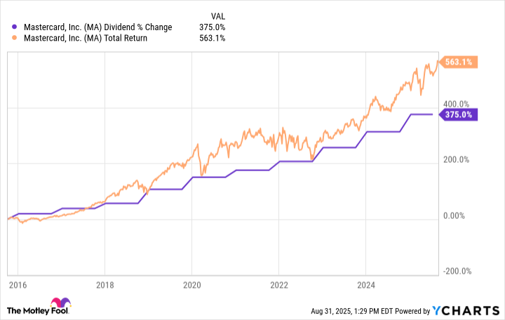 MA dividend August 2025