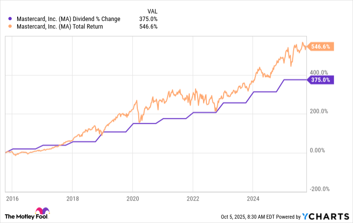 MA dividend Oct 25