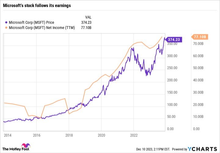 A chart showing Microsoft's profit and stock growth. TTM = trailing 12 months.