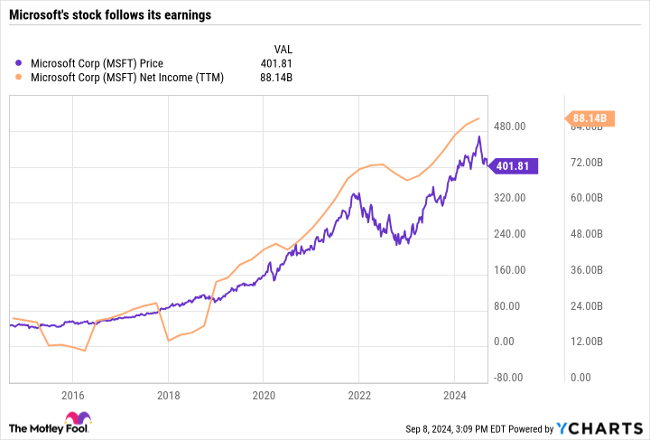 MSFT profits