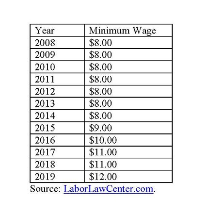 21-Plus States That Are Raising Their Minimum Wage in 2019 | The Motley ...