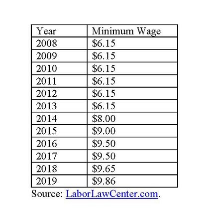 minnesota minimum wage chart