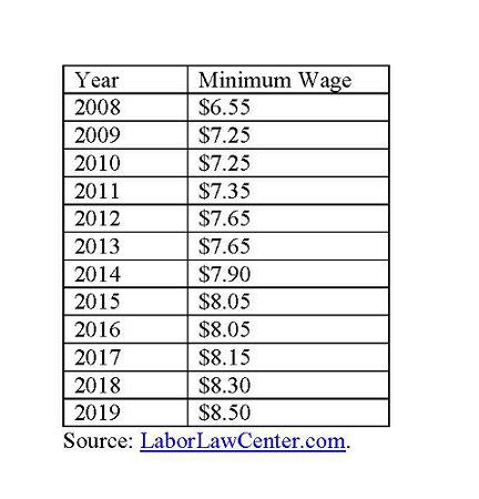 montana minimum wage chart