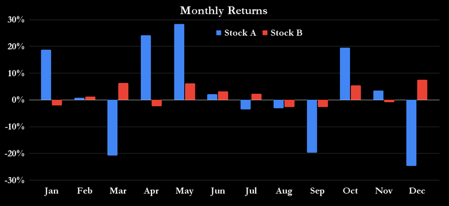Chart showing monthly returns for two stocks.