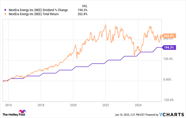 NEE dividend 2025