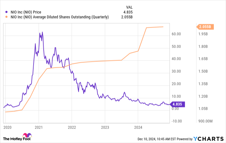 Image showing NIO stock and dilution.