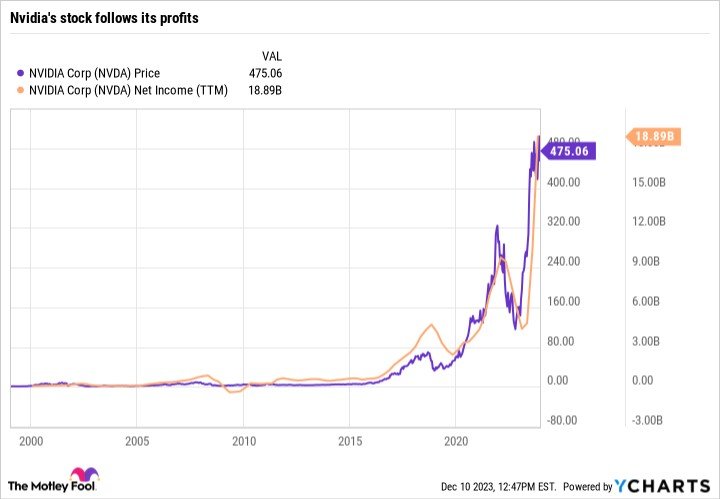 Chart showing Nvidia's (NVDA) profit. TTM = trailing 12 months.
