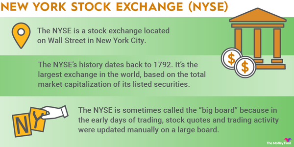 An infographic defining the New York Stock Exchange (NYSE) and explaining its history.