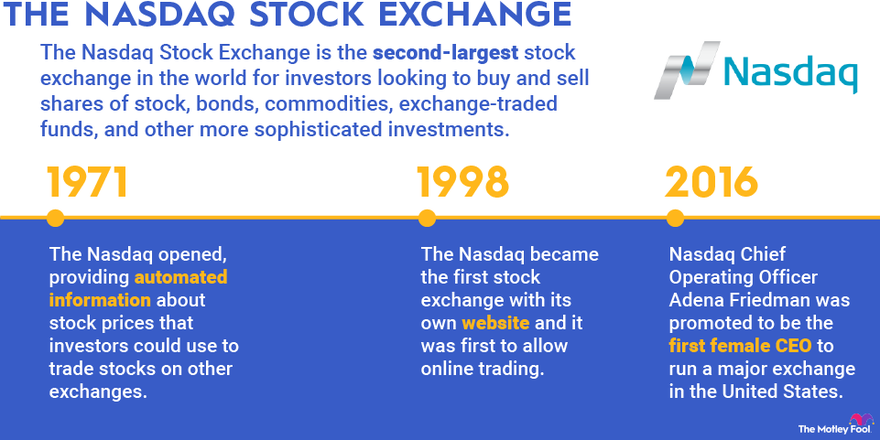 An infographic explaining what the Nasdaq is and showing a timeline of its major milestones.