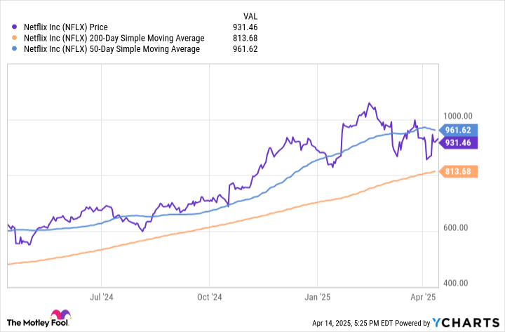 A chart of Netflix's price, 200-day moving average, and 50-day moving average.
